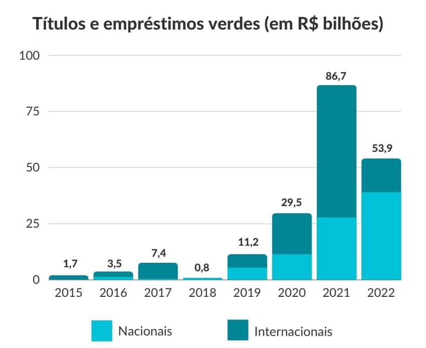 Gráfico com a evolução do volume de dívida com rotulo ESG no Brasil